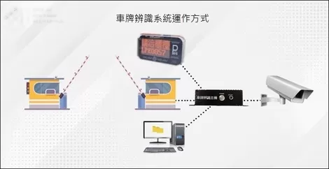 車牌辨識系統的運作方式